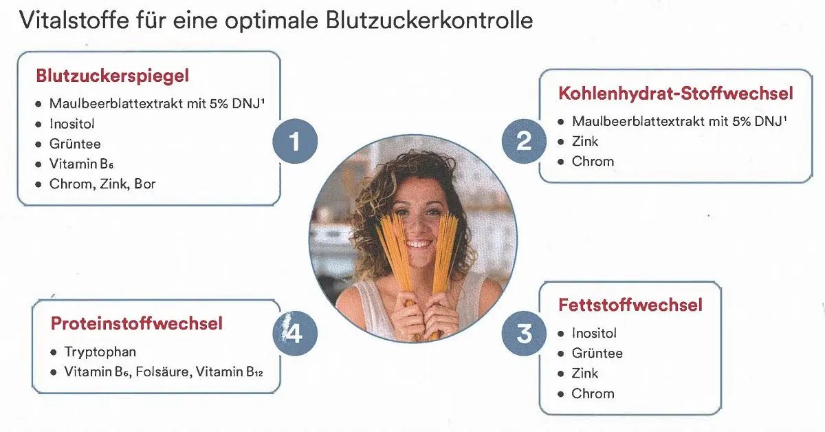 Vita Body Shape Glucocontrol - Blutzucker und Stoffwechsel im Gleichgewicht - Swiss Health Care AG