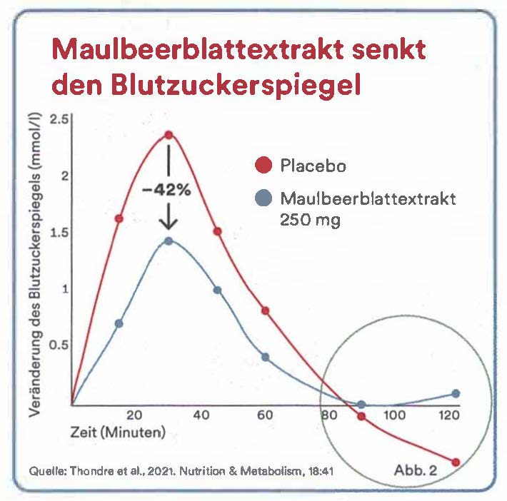 Vita Body Shape Glucocontrol - Blutzucker und Stoffwechsel im Gleichgewicht - Swiss Health Care AG