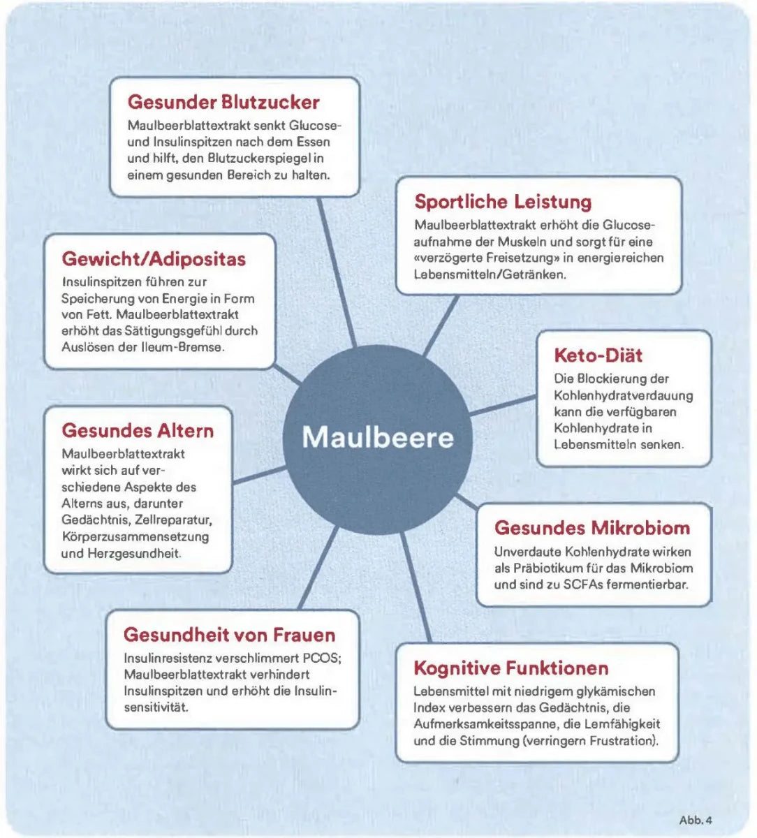Vita Body Shape Glucocontrol - Blutzucker und Stoffwechsel im Gleichgewicht - Swiss Health Care AG